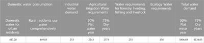 Research on water resource carrying capacity of capital water conservation functional zone